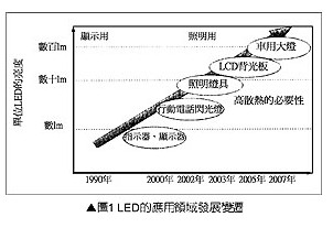 LED應用領域發展變化