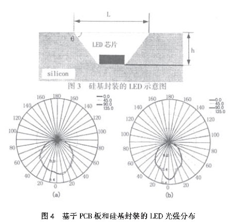 基于PCB極和硅基封裝的LED光強分布