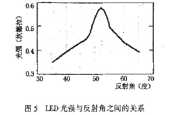 LED光強與反射角之間的關系