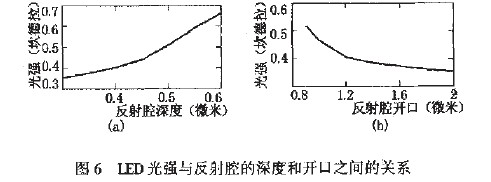 LED光強與反射腔的裸度和開口之間的關系